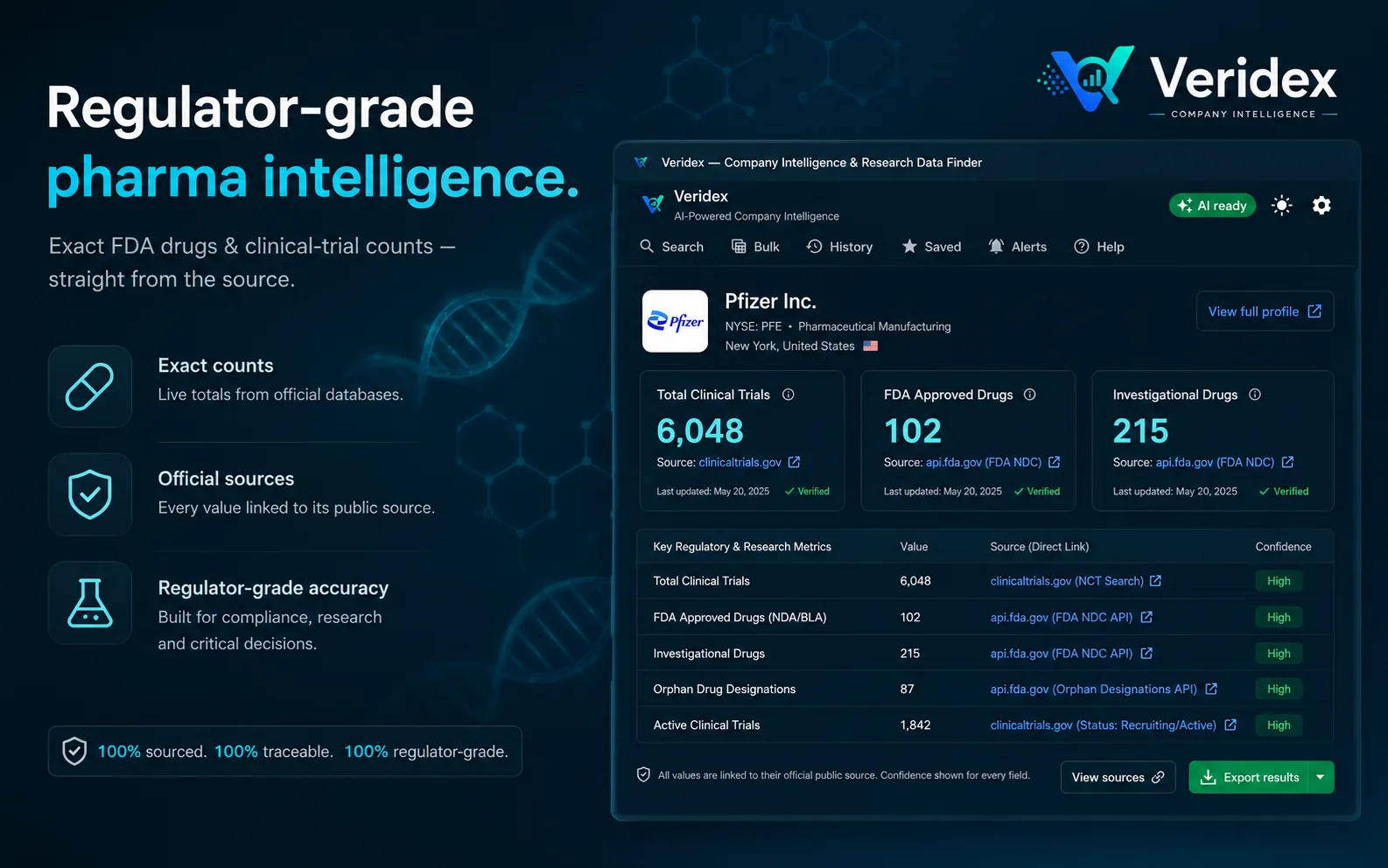 Veridex showing Pfizer with exact clinical-trial and FDA-approved-drug counts, each linked to clinicaltrials.gov or api.fda.gov with a confidence rating